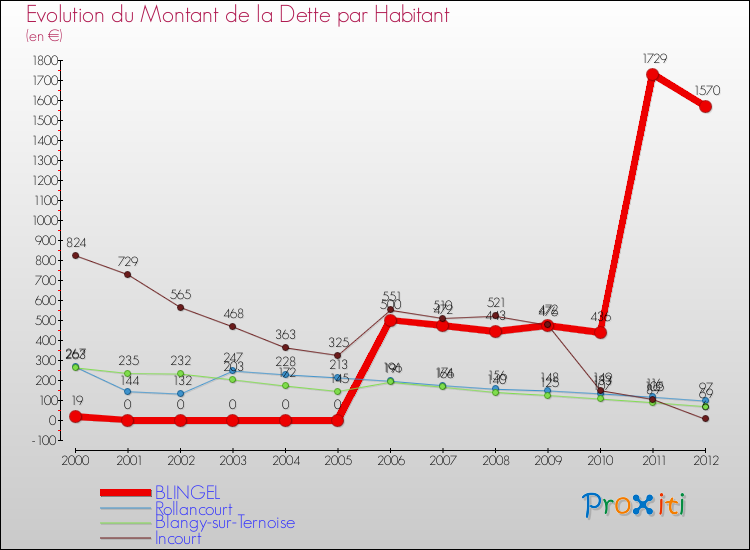 Evolution de la dette par habitant pour la commune de BLINGEL et les communes proches de 2000 à 2012 Comparaison de la dette par habitant pour BLINGEL et les communes voisines de 2000 à 2012