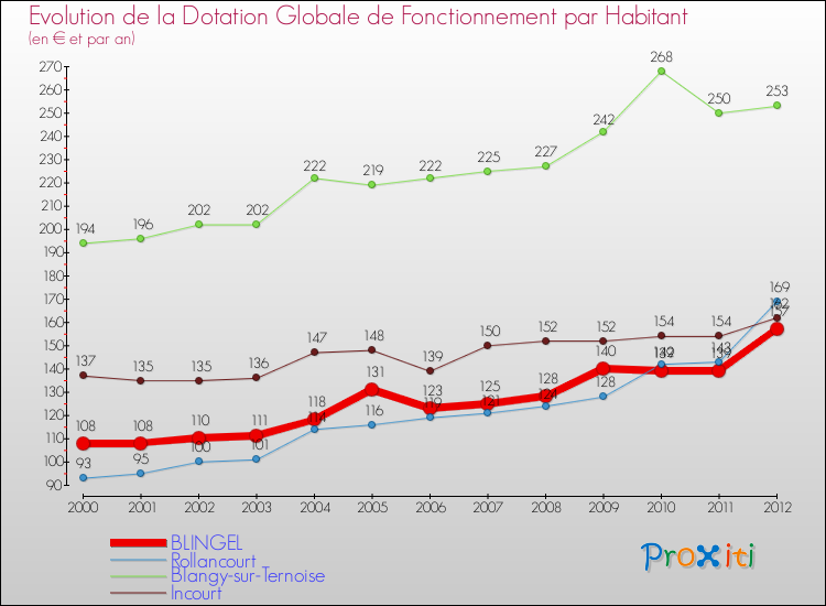 Evolution et montant de la dotation globale de fonctionnement par Habitant pour BLINGEL et les communes proches Comparaison des dotations globales de fonctionnement par habitant pour BLINGEL et les communes voisines