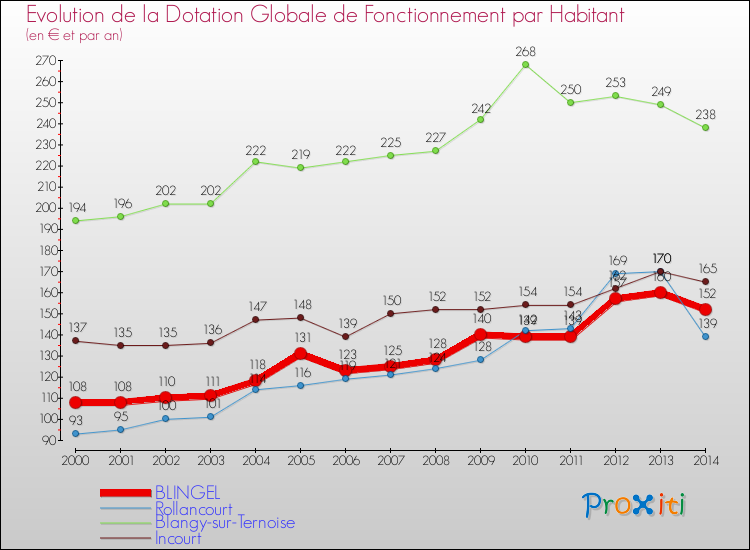 Evolution et montant de la dotation globale de fonctionnement par Habitant pour BLINGEL et les communes proches de 2000 à 2014. Comparaison des dotations globales de fonctionnement par habitant pour BLINGEL et les communes voisines de 2000 à 2014.