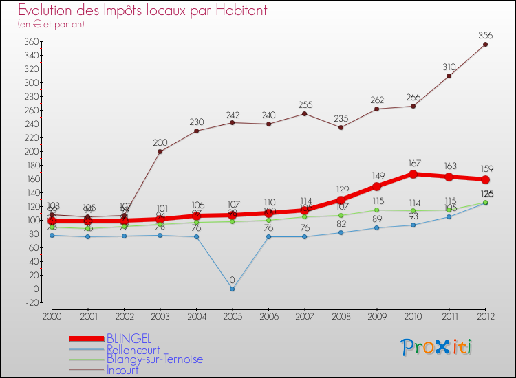 Evolution et montant des impôts locaux par Habitant pour BLINGEL et les communes proches Comparaison des impôts locaux par habitant pour BLINGEL et les communes voisines