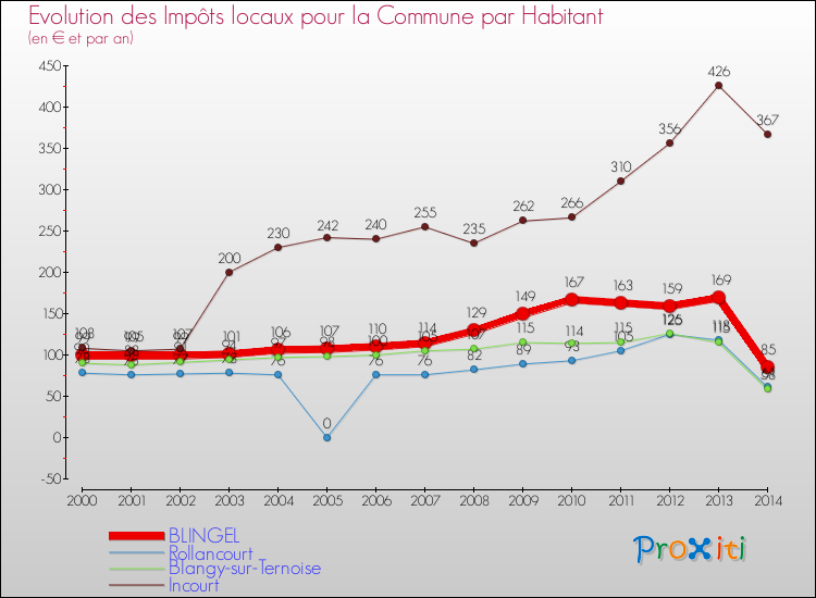 Evolution et montant des impôts locaux par Habitant pour BLINGEL et les communes proches de 2000 à 2014 Comparaison des impôts locaux par habitant pour BLINGEL et les communes voisines de 2000 à 2014
