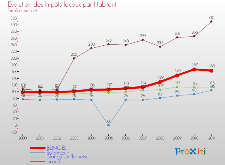 Evolution et montant des impôts locaux par Habitant pour BLINGEL et les communes proches Comparaison des impôts locaux par habitant pour BLINGEL et les communes voisines