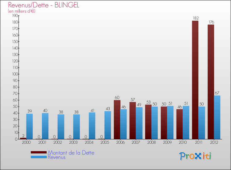 Evolution comparée de la dette et des revenus pour la commune de BLINGEL de 2000 à 2012 Comparaison de la dette et des revenus pour BLINGEL de 2000 à 2012