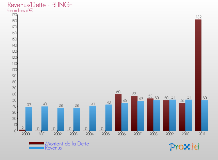 Evolution comparée de la dette et des revenus pour la commune de BLINGEL de 2000 à 2011 Comparaison de la dette et des revenus pour BLINGEL de 2000 à 2011