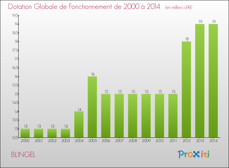 Evolution du montant de la Dotation Globale de Fonctionnement pour la commune de BLINGEL de 2000 à 2014 Evolution du montant de la Dotation Globale de Fonctionnement pour BLINGEL de 2000 à 2014