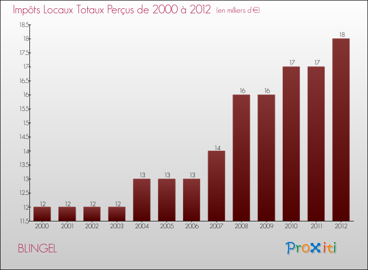 Evolution des Impôts Locaux pour la commune de BLINGEL de 2000 à 2012 Evolution des Impôts Locaux pour BLINGEL de 2000 à 2012