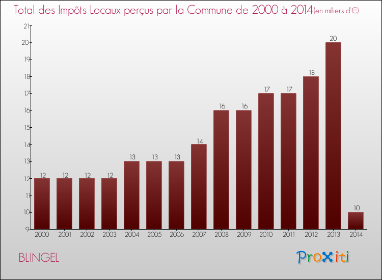 Evolution des Impôts Locaux pour la commune de BLINGEL de 2000 à 2014 Evolution des Impôts Locaux pour BLINGEL de 2000 à 2014