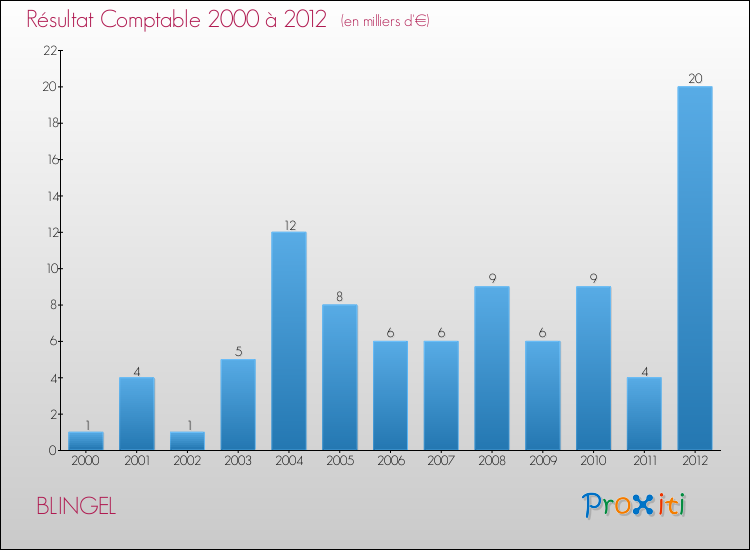 Evolution du résultat comptable pour la commune de BLINGEL de 2000 à 2012 Evolution du résultat comptable pour BLINGEL de 2000 à 2012