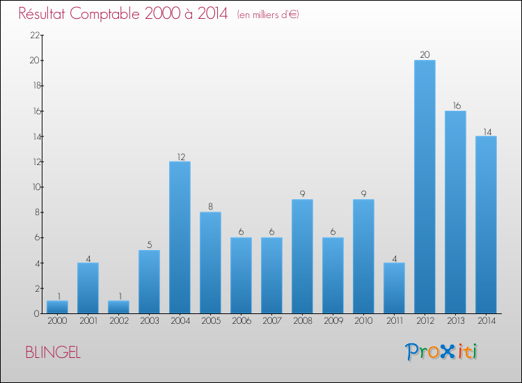 Evolution du résultat comptable pour la commune de BLINGEL de 2000 à 2014 Evolution du résultat comptable pour BLINGEL de 2000 à 2014