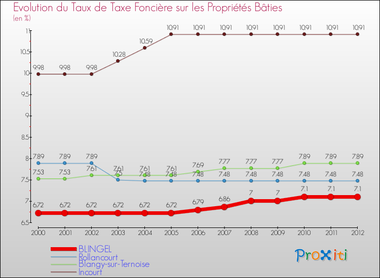Evolution du taux de la taxe foncière sur le bati pour BLINGEL et les communes proches de 2000 à 2012 Comparaison des taux de taxe foncière sur le bati pour BLINGEL et les communes voisines de 2000 à 2012