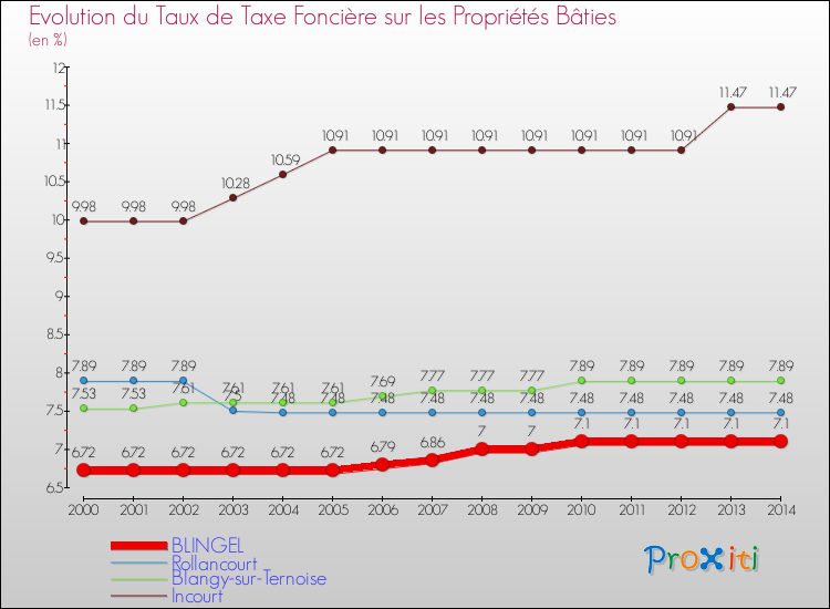 Evolution du taux de la taxe foncière sur le bati pour BLINGEL et les communes proches de 2000 à 2014 Comparaison des taux de taxe foncière sur le bati pour BLINGEL et les communes voisines de 2000 à 2014