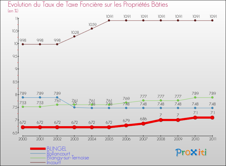 Evolution du taux de la taxe foncière sur le bati pour BLINGEL et les communes proches Comparaison des taux de taxe foncière sur le bati pour BLINGEL et les communes voisines