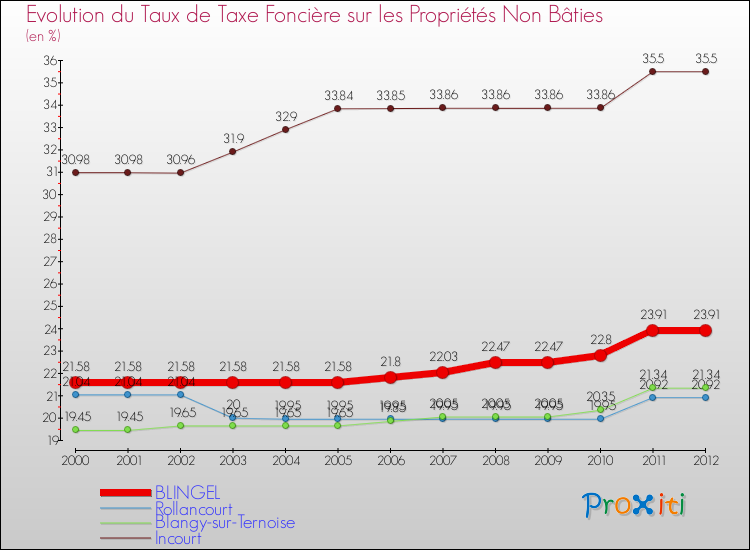 Evolution du taux de la taxe foncière sur les immeubles et terrains non batis pour BLINGEL et les communes proches de 2000 à 2012 Comparaison des taux de la taxe foncière sur les immeubles et terrains non batis pour BLINGEL et les communes voisines de 2000 à 2012
