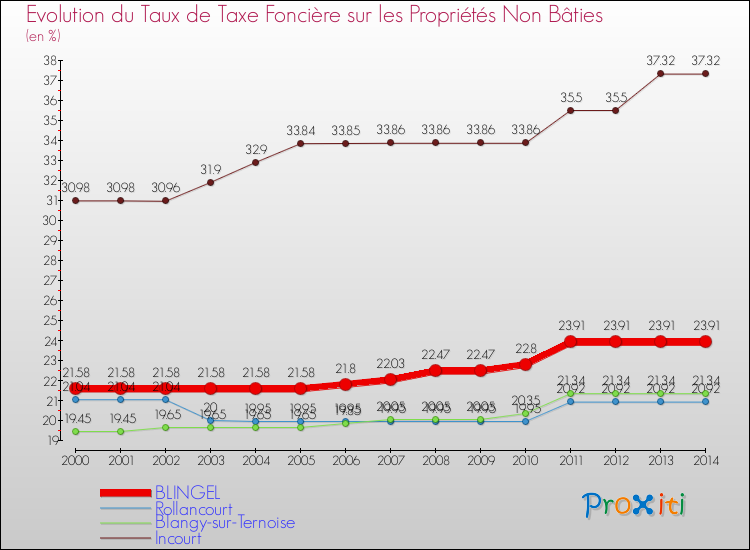 Evolution du taux de la taxe foncière sur les immeubles et terrains non batis pour BLINGEL et les communes proches de 2000 à 2014 Comparaison des taux de la taxe foncière sur les immeubles et terrains non batis pour BLINGEL et les communes voisines de 2000 à 2014