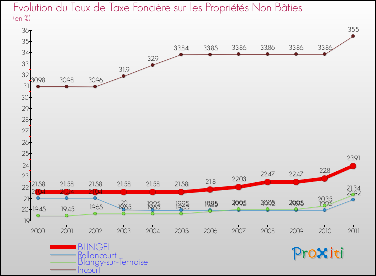 Evolution du taux de la taxe foncière sur les immeubles et terrains non batis pour BLINGEL et les communes proches Comparaison des taux de la taxe foncière sur les immeubles et terrains non batis pour BLINGEL et les communes voisines