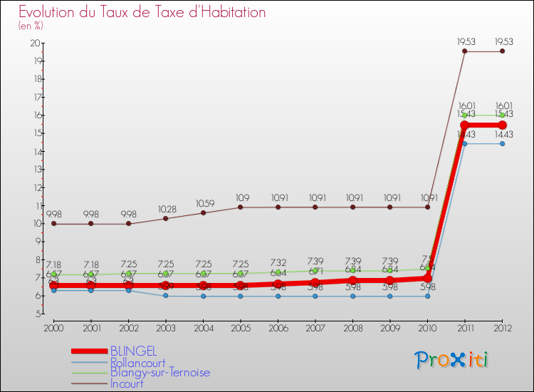 Evolution du taux de la taxe d'habitation pour BLINGEL et les communes proches Comparaison des taux de la taxe d'habitation pour BLINGEL et les communes voisines