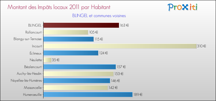 Montant des impôts locaux par Habitant pour BLINGEL et les communes proches Comparaison des impôts locaux par habitant pour BLINGEL et les communes voisines