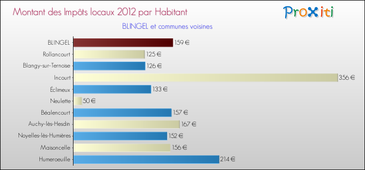 Montant des impôts locaux par Habitant pour BLINGEL et les communes proches Comparaison des impôts locaux par habitant pour BLINGEL et les communes voisines