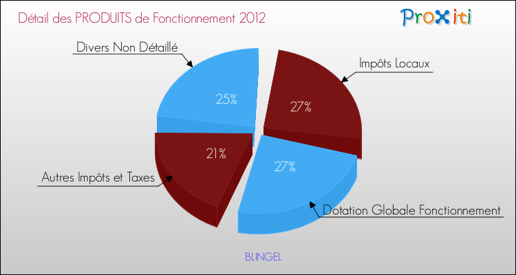 Décomposition du Budget de Fonctionnement 2012 de la commune de BLINGEL Budget de Fonctionnement 2012 pour la commune de BLINGEL