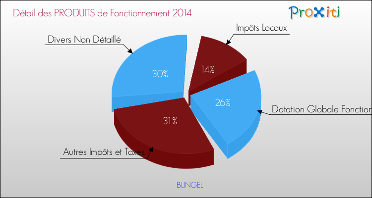 Décomposition du Budget de Fonctionnement 2014 de la commune de BLINGEL Budget de Fonctionnement 2014 pour la commune de BLINGEL