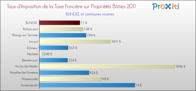 Taux d'imposition de la taxe foncière sur le bati 2011 pour BLINGEL et les communes proches Comparaison des taux d'imposition de la taxe foncière sur le bati 2011 pour BLINGEL et les communes voisines