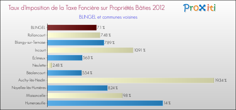 Taux d'imposition de la taxe foncière sur le bati 2012 pour BLINGEL et les communes proches Comparaison des taux d'imposition de la taxe foncière sur le bati 2012 pour BLINGEL et les communes voisines