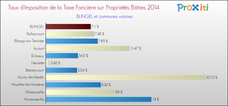 Taux d'imposition de la taxe foncière sur le bati 2014 pour BLINGEL et les communes proches Comparaison des taux d'imposition de la taxe foncière sur le bati 2014 pour BLINGEL et les communes voisines