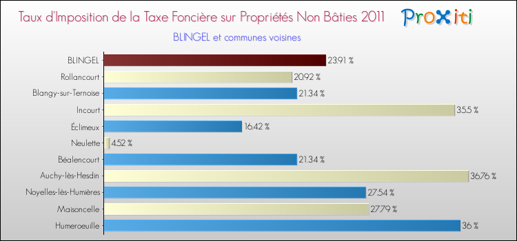 Taux d'imposition de la taxe foncière sur les immeubles et terrains non batis 2011 pour BLINGEL et les communes proches Comparaison des taux d'imposition de la taxe foncière sur les immeubles et terrains non batis 2011 pour BLINGEL et les communes voisines