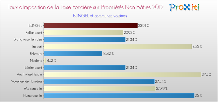 Taux d'imposition de la taxe foncière sur les immeubles et terrains non batis 2012 pour BLINGEL et les communes proches Comparaison des taux d'imposition de la taxe foncière sur les immeubles et terrains non batis 2012 pour BLINGEL et les communes voisines