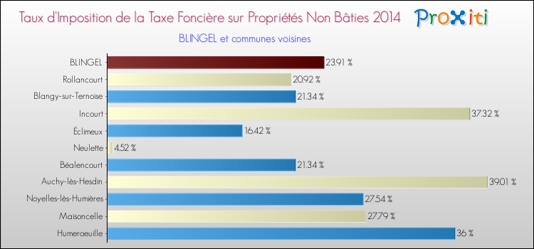 Taux d'imposition de la taxe foncière sur les immeubles et terrains non batis 2014 pour BLINGEL et les communes proches Comparaison des taux d'imposition de la taxe foncière sur les immeubles et terrains non batis 2014 pour BLINGEL et les communes voisines