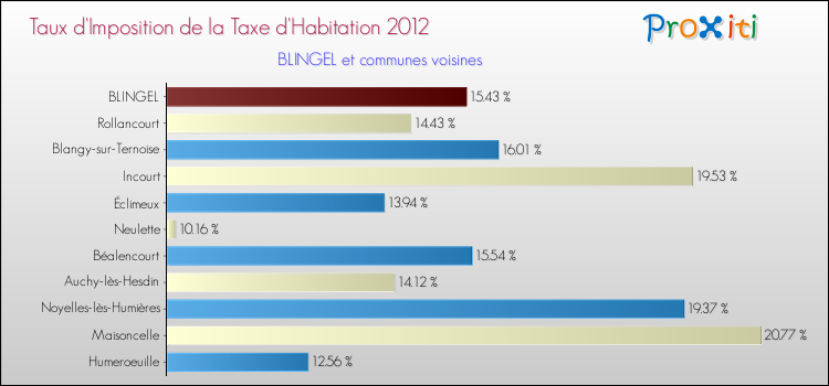 Taux d'imposition de la taxe d'habitation 2012 pour BLINGEL et les communes proches Comparaison des taux d'imposition de la taxe d'habitation 2012 pour BLINGEL et les communes voisines