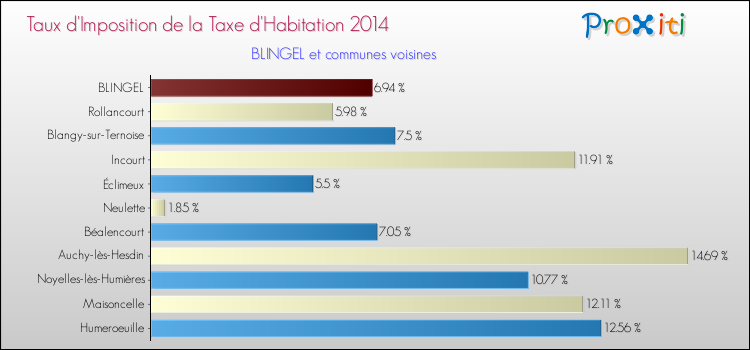 Taux d'imposition de la taxe d'habitation 2014 pour BLINGEL et les communes proches Comparaison des taux d'imposition de la taxe d'habitation 2014 pour BLINGEL et les communes voisines