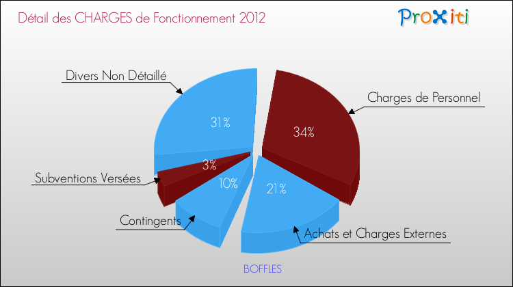 Décomposition des Charges de Fonctionnement 2012 de la commune de BOFFLES Charges de Fonctionnement 2012 pour la commune de BOFFLES