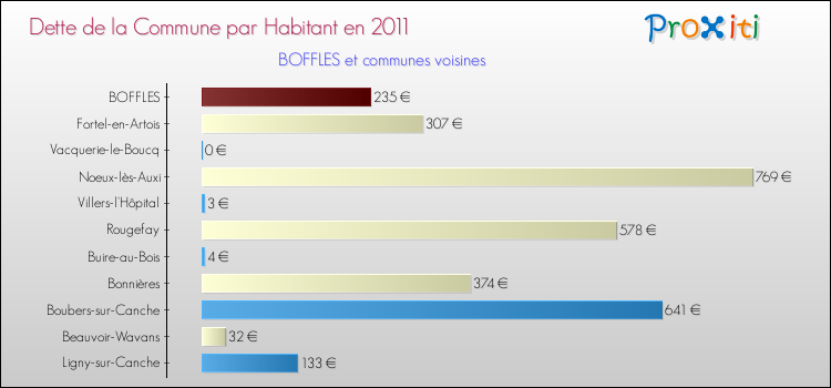 Dette par habitant de la commune en 2011 pour BOFFLES et les communes proches Comparaison de la dette par habitant de la commune en 2011 pour BOFFLES et les communes voisines