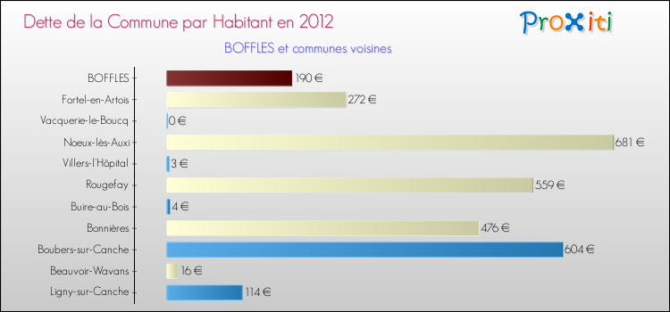 Dette par habitant de la commune en 2012 pour BOFFLES et les communes proches Comparaison de la dette par habitant de la commune en 2012 pour BOFFLES et les communes voisines