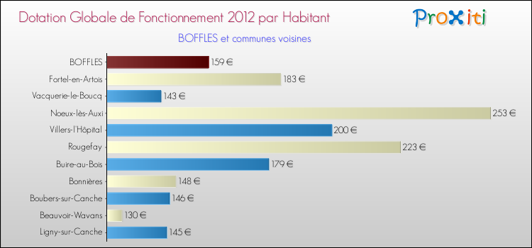 Montant des dotations globales de fonctionnement DGF par Habitant pour BOFFLES et les communes proches Comparaison des des dotations globales de fonctionnement DGF par habitant pour BOFFLES et les communes voisines