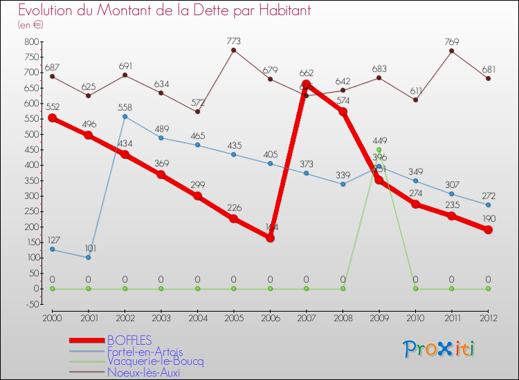 Evolution de la dette par habitant pour la commune de BOFFLES et les communes proches de 2000 à 2012 Comparaison de la dette par habitant pour BOFFLES et les communes voisines de 2000 à 2012