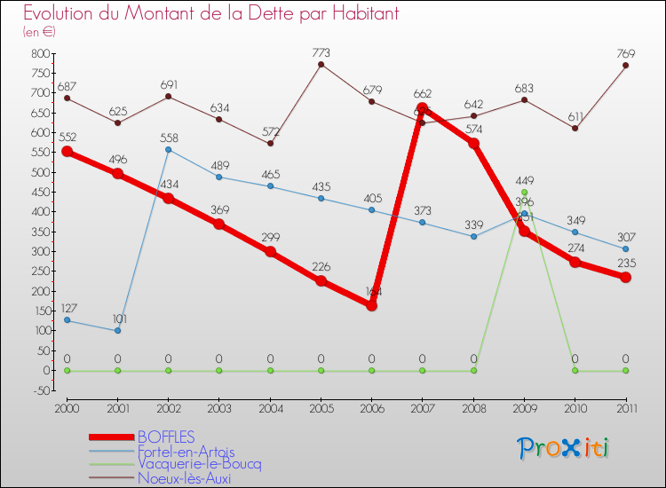 Evolution de la dette par habitant pour la commune de BOFFLES et les communes proches Comparaison de la dette par habitant pour BOFFLES et les communes voisines