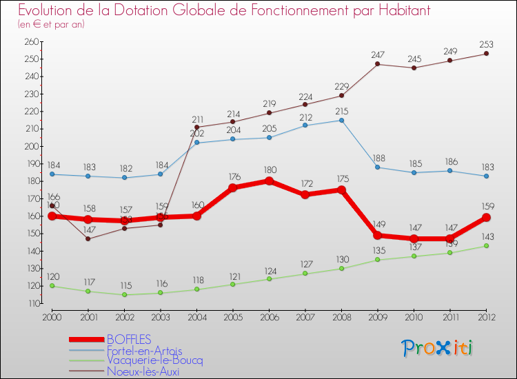 Evolution et montant de la dotation globale de fonctionnement par Habitant pour BOFFLES et les communes proches Comparaison des dotations globales de fonctionnement par habitant pour BOFFLES et les communes voisines
