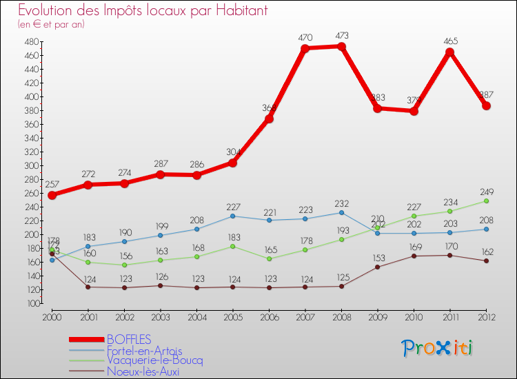 Evolution et montant des impôts locaux par Habitant pour BOFFLES et les communes proches Comparaison des impôts locaux par habitant pour BOFFLES et les communes voisines