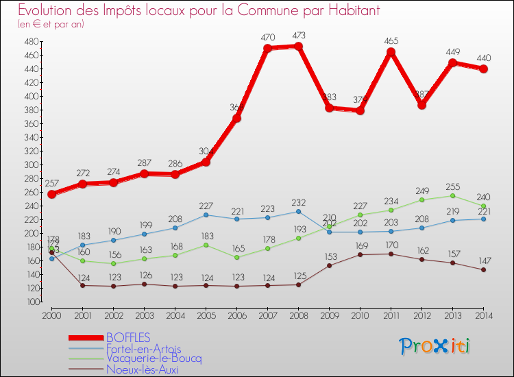 Evolution et montant des impôts locaux par Habitant pour BOFFLES et les communes proches de 2000 à 2014 Comparaison des impôts locaux par habitant pour BOFFLES et les communes voisines de 2000 à 2014