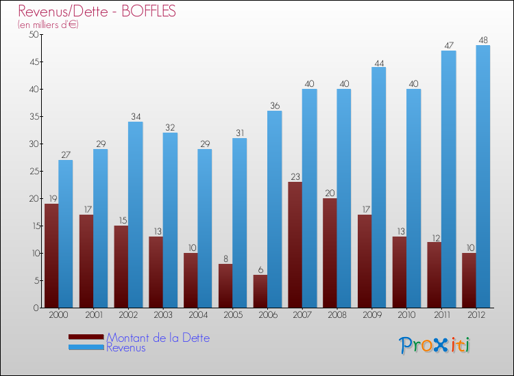 Evolution comparée de la dette et des revenus pour la commune de BOFFLES de 2000 à 2012 Comparaison de la dette et des revenus pour BOFFLES de 2000 à 2012