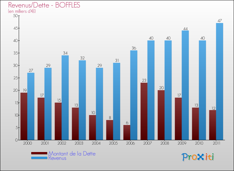 Evolution comparée de la dette et des revenus pour la commune de BOFFLES de 2000 à 2011 Comparaison de la dette et des revenus pour BOFFLES de 2000 à 2011