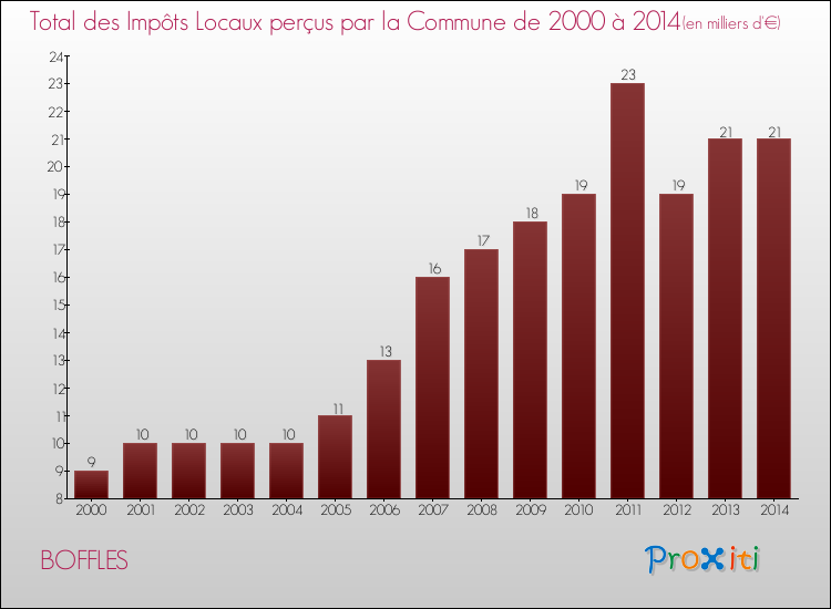 Evolution des Impôts Locaux pour la commune de BOFFLES de 2000 à 2014 Evolution des Impôts Locaux pour BOFFLES de 2000 à 2014