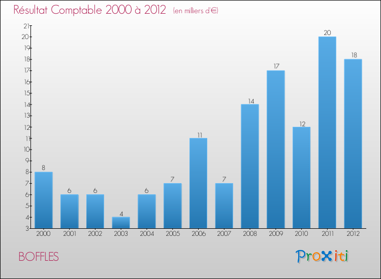 Evolution du résultat comptable pour la commune de BOFFLES de 2000 à 2012 Evolution du résultat comptable pour BOFFLES de 2000 à 2012