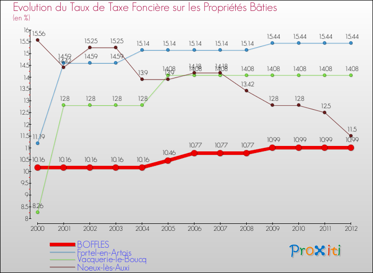Evolution du taux de la taxe foncière sur le bati pour BOFFLES et les communes proches de 2000 à 2012 Comparaison des taux de taxe foncière sur le bati pour BOFFLES et les communes voisines de 2000 à 2012