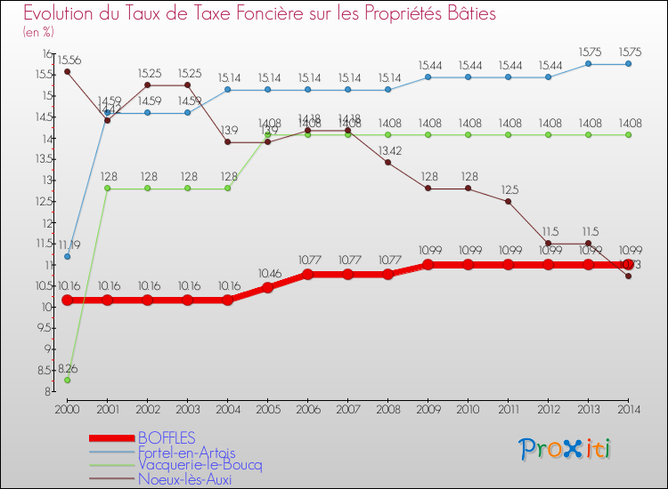 Evolution du taux de la taxe foncière sur le bati pour BOFFLES et les communes proches de 2000 à 2014 Comparaison des taux de taxe foncière sur le bati pour BOFFLES et les communes voisines de 2000 à 2014