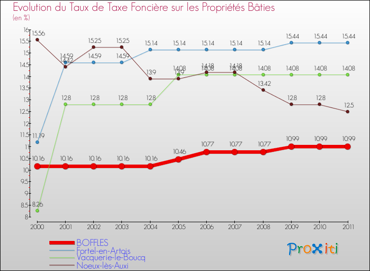 Evolution du taux de la taxe foncière sur le bati pour BOFFLES et les communes proches Comparaison des taux de taxe foncière sur le bati pour BOFFLES et les communes voisines