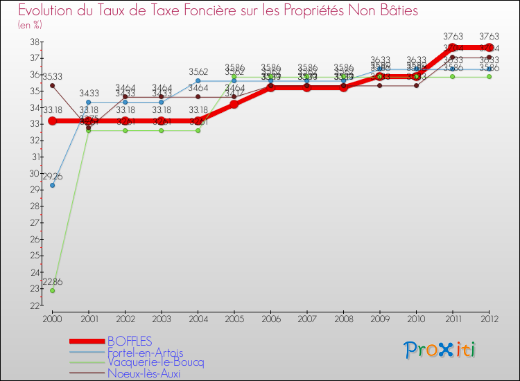Evolution du taux de la taxe foncière sur les immeubles et terrains non batis pour BOFFLES et les communes proches de 2000 à 2012 Comparaison des taux de la taxe foncière sur les immeubles et terrains non batis pour BOFFLES et les communes voisines de 2000 à 2012