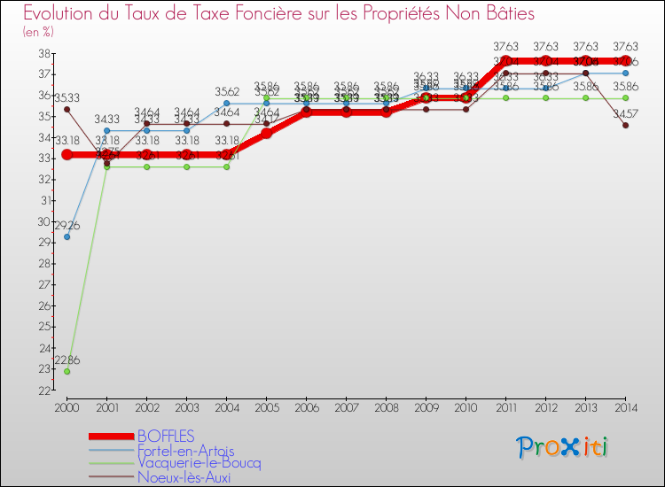 Evolution du taux de la taxe foncière sur les immeubles et terrains non batis pour BOFFLES et les communes proches de 2000 à 2014 Comparaison des taux de la taxe foncière sur les immeubles et terrains non batis pour BOFFLES et les communes voisines de 2000 à 2014
